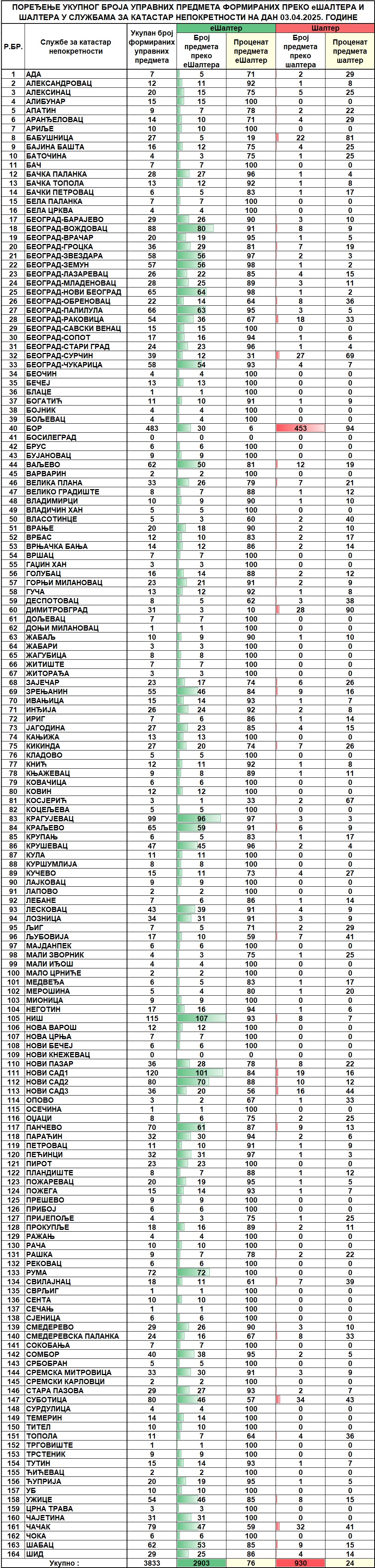 /content/images/stranice/statistika/2025/04/Dnevni izvestaj na dan 03.04.2025.jpg
